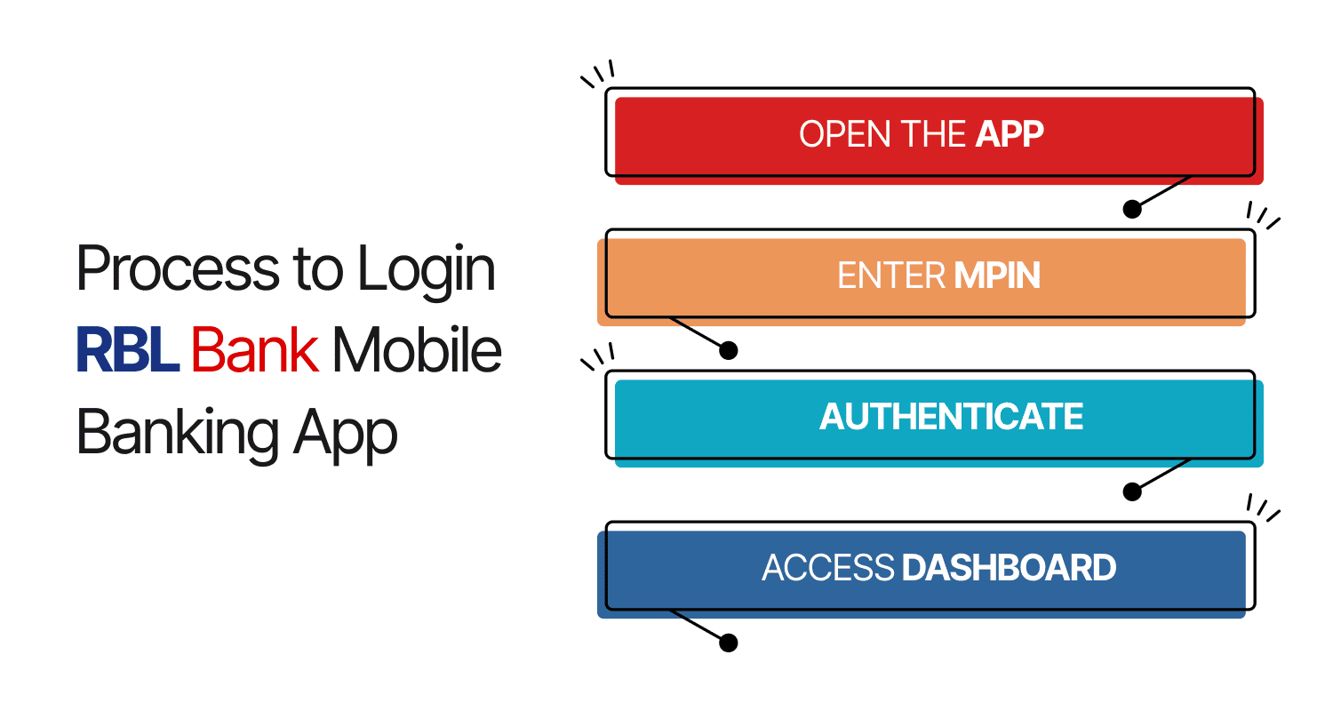 Process to Login RBL Bank Mobile Banking App